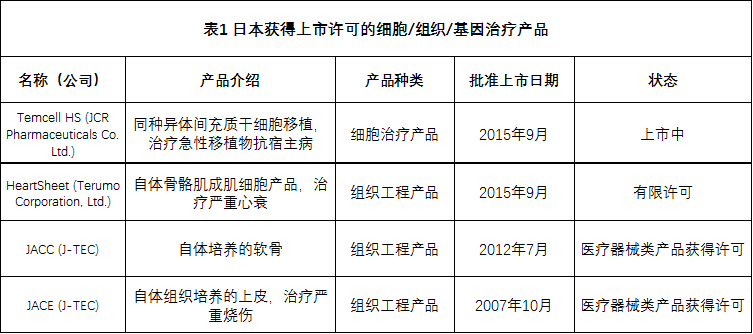 全球各国家细胞、组织和基因治疗产品上市许可情况