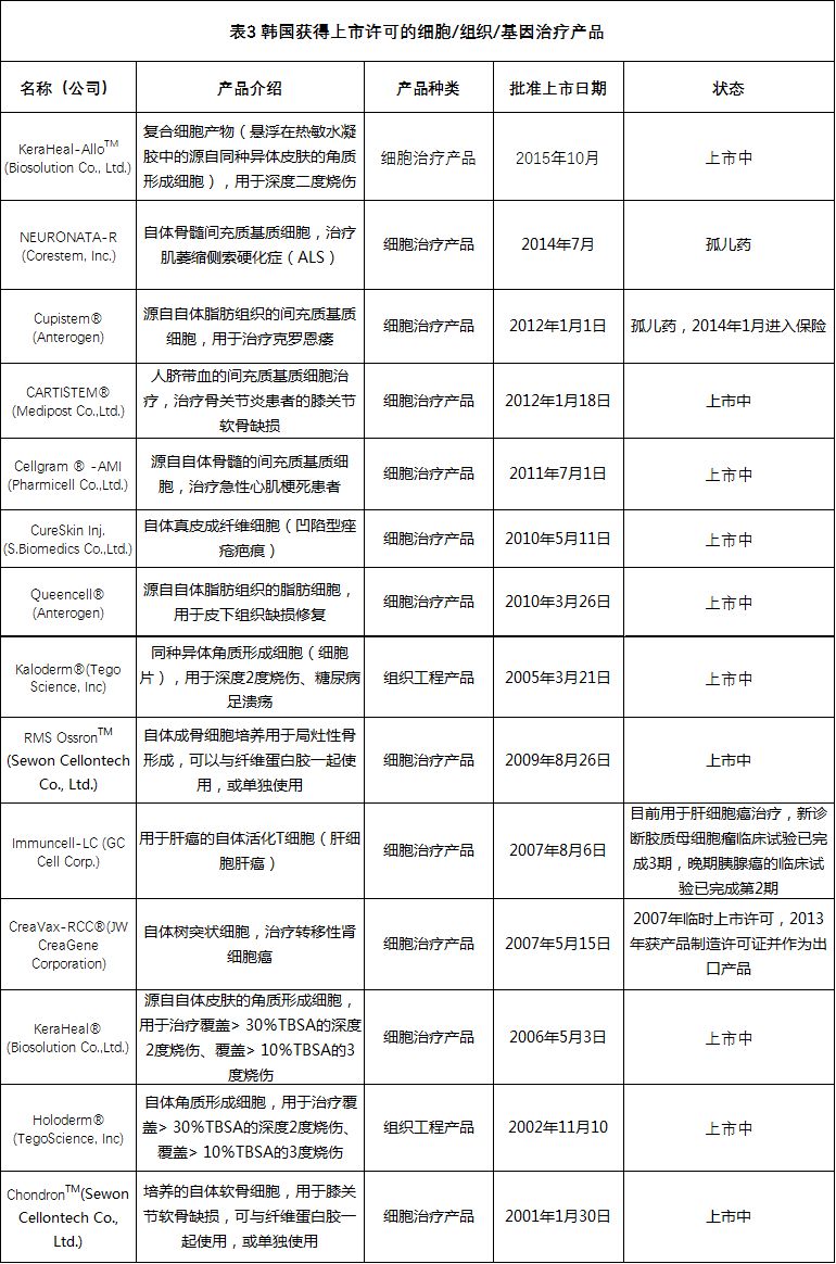 全球各国家细胞、组织和基因治疗产品上市许可情况